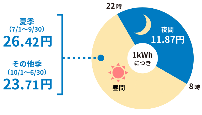 高負荷率型電灯プランの電力量料金の単価イメージ