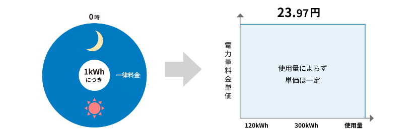 スマートビジネスプラン[ガスセット]の電力量料金の単価イメージ