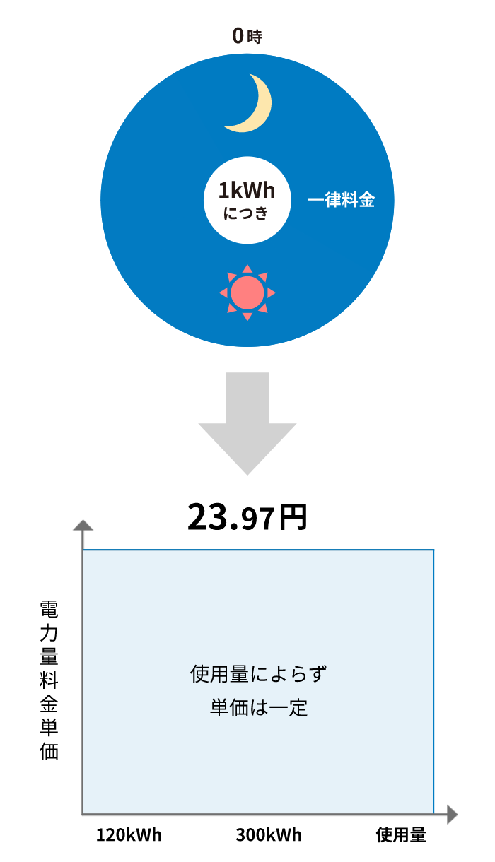 スマートビジネスプラン[ガスセット]の電力量料金の単価イメージ