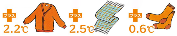 カーディガンプラス2.2度、ひざ掛けプラス2.5度、ソックスプラス0.6度