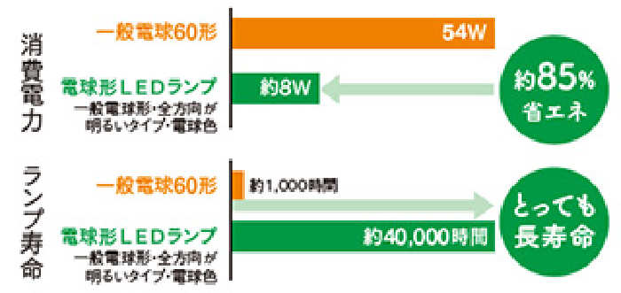 一般電球と電球型LEDランプの消費電力と寿命の比較グラフ