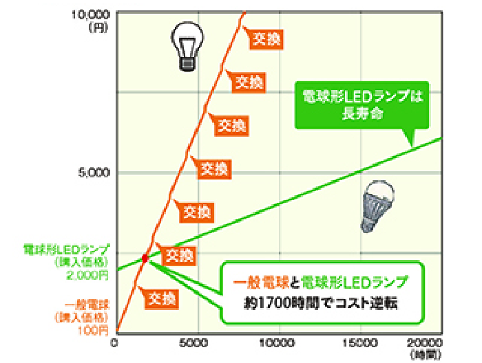 一般電球と電球型LEDランプのコスト比較グラフ