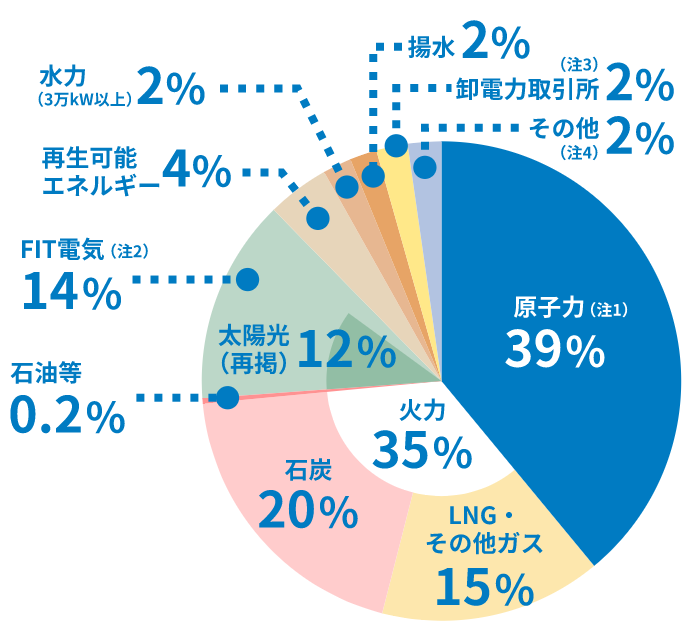 電源構成の円グラフ