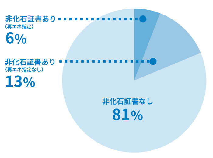 非化石証書使用状況の円グラフ