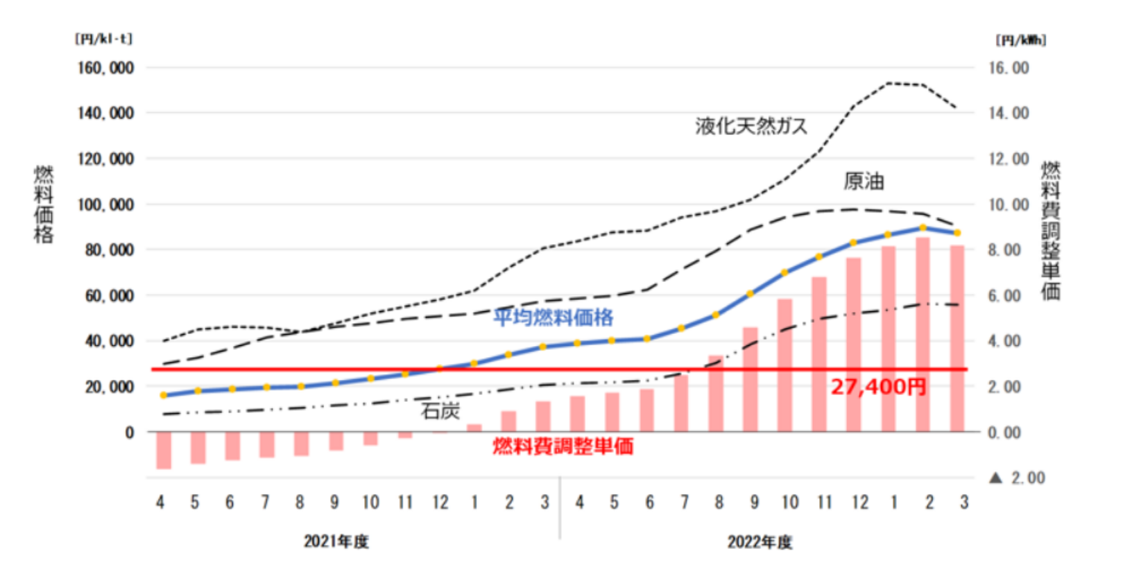 燃料価格と燃料費調整単価の推移