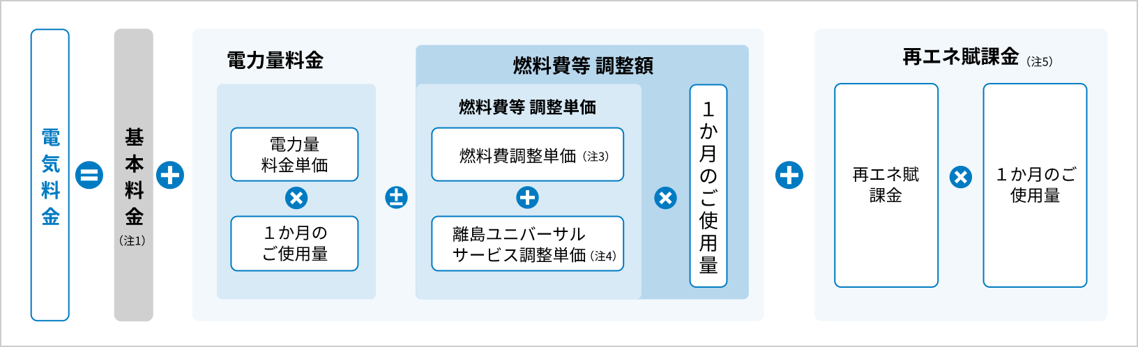 電気料金の算定方法の図