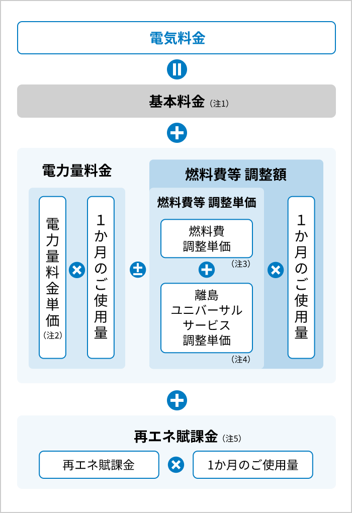 電気料金の算定方法の図