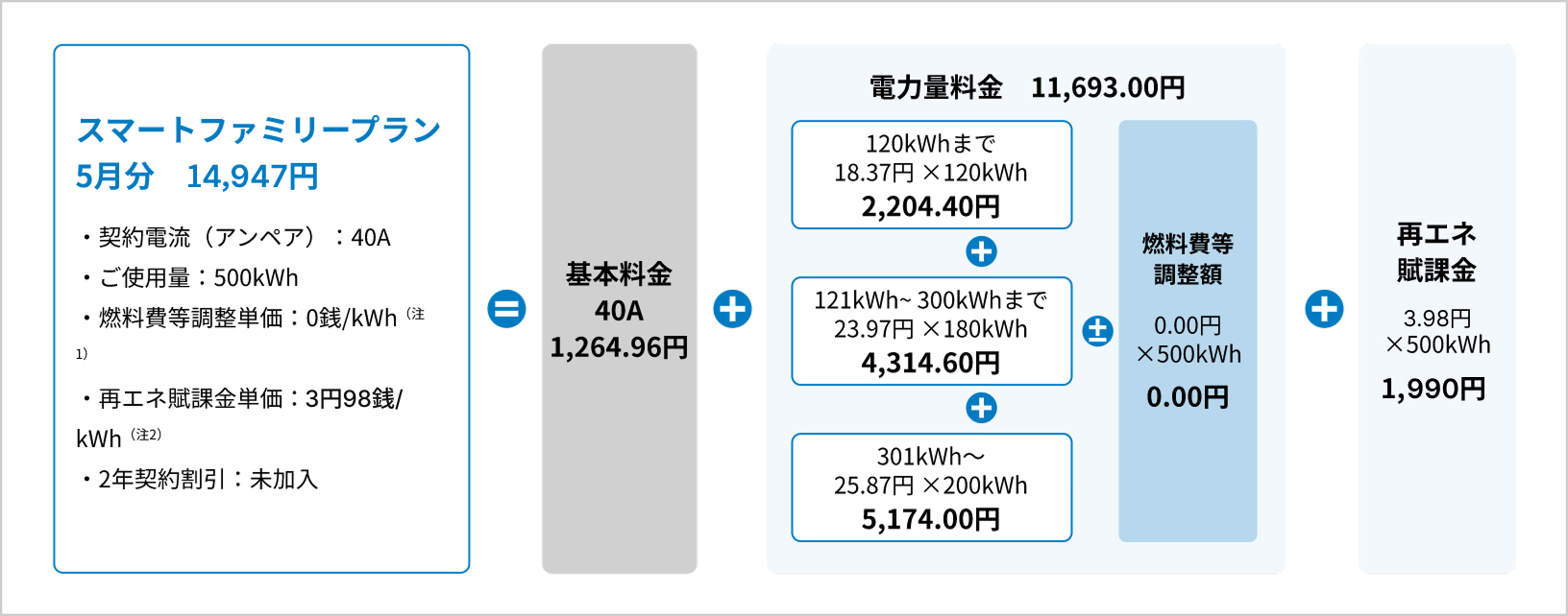 電気料金（ひと月分）の計算例の図、スマートファミリープラン