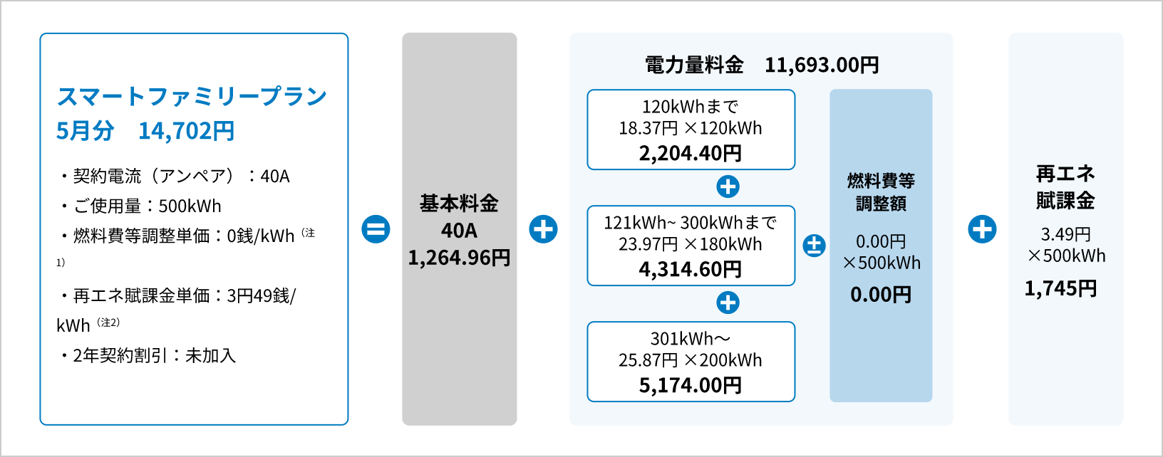 電気料金（ひと月分）の計算例の図、スマートファミリープラン