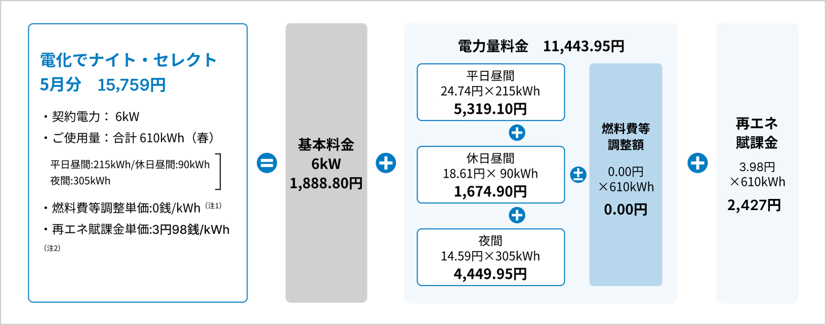 電気料金（ひと月分）の計算例の図、電化でナイト・セレクト
