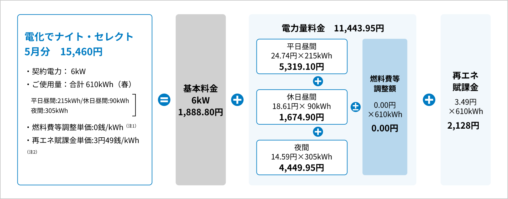 電気料金（ひと月分）の計算例の図、電化でナイト・セレクト