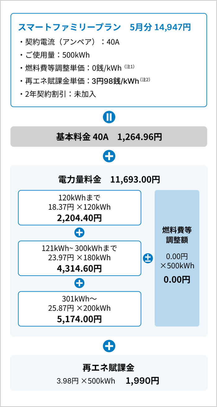 電気料金（ひと月分）の計算例の図、スマートファミリープラン