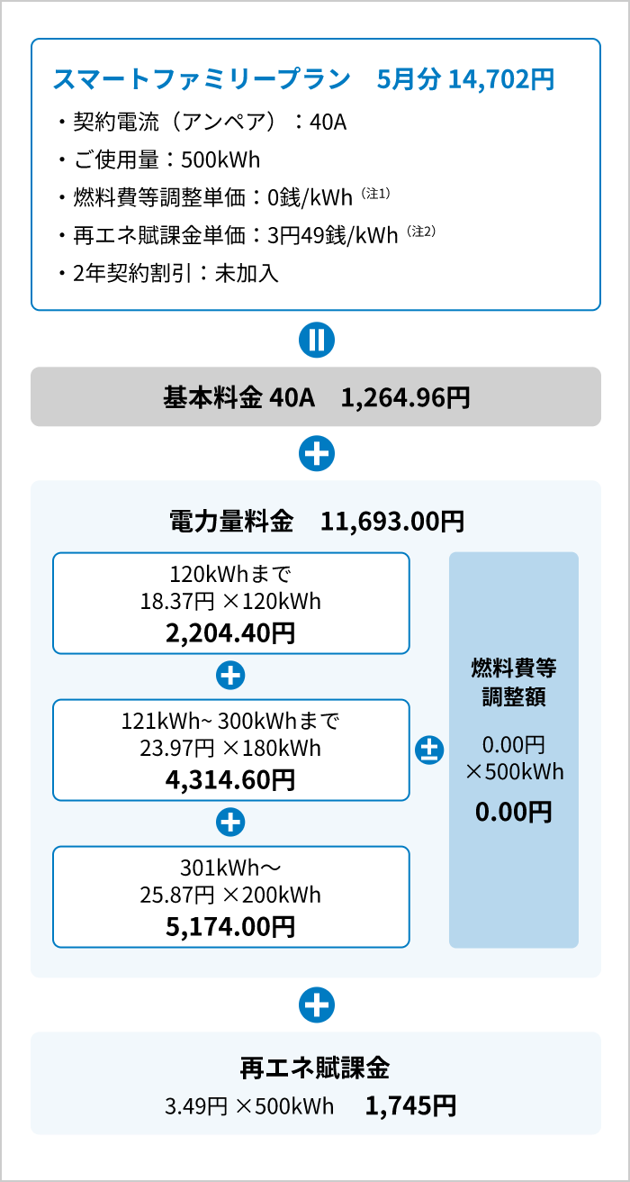 電気料金（ひと月分）の計算例の図、スマートファミリープラン