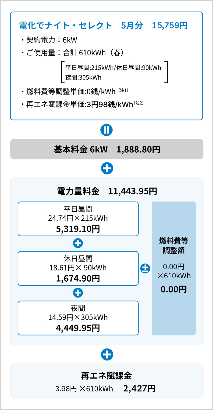 電気料金（ひと月分）の計算例の図、電化でナイト・セレクト