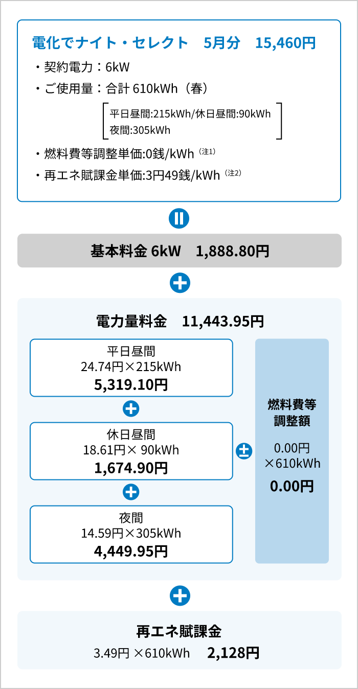 電気料金（ひと月分）の計算例の図、電化でナイト・セレクト