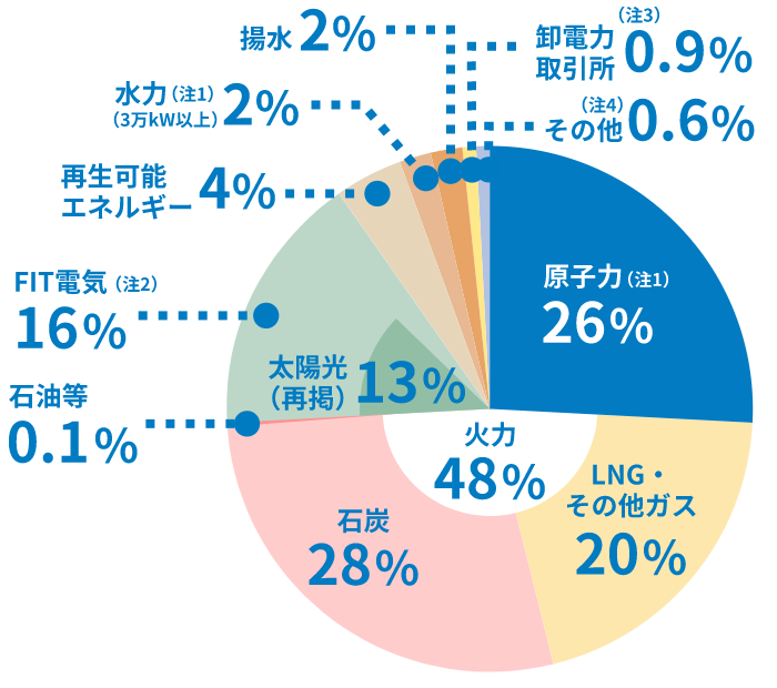 電源構成の円グラフ