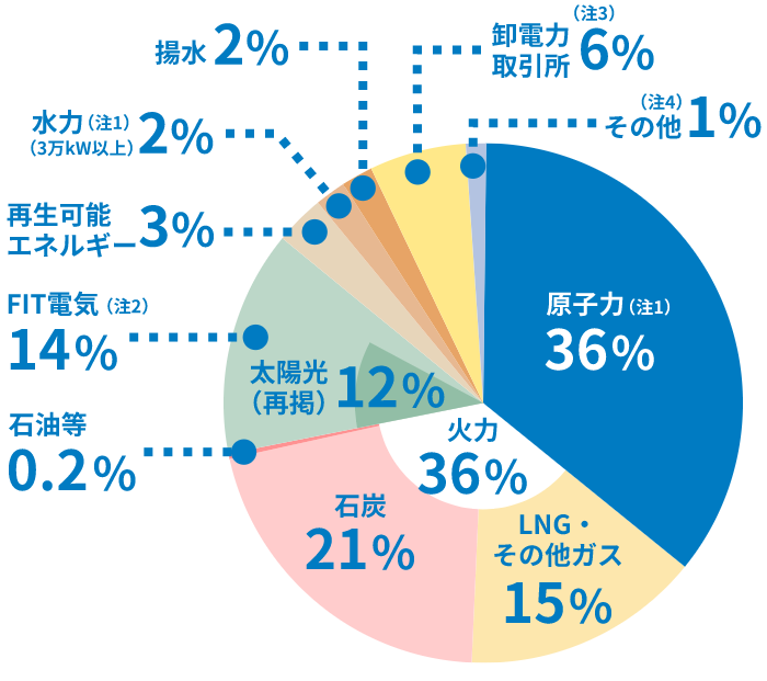 電源構成の円グラフ