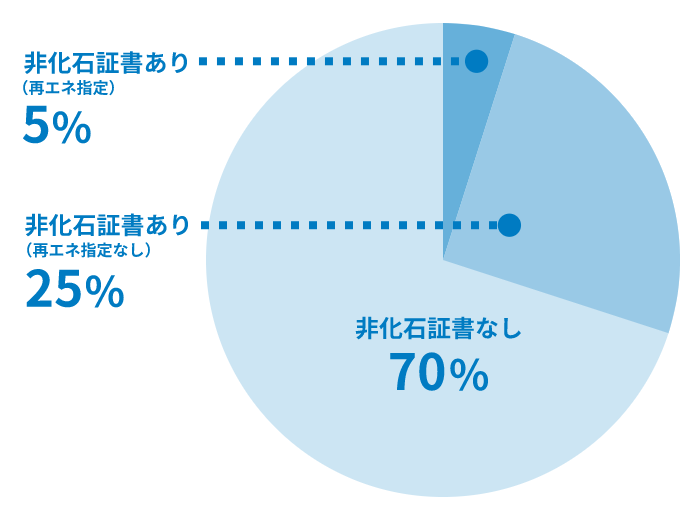 非化石証書使用状況の円グラフ