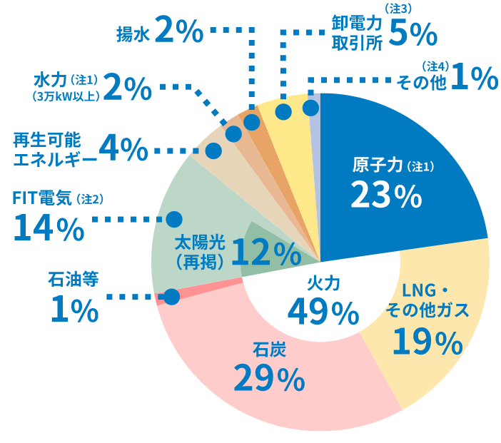 電源構成の円グラフ