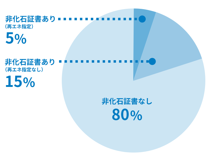 非化石証書使用状況の円グラフ