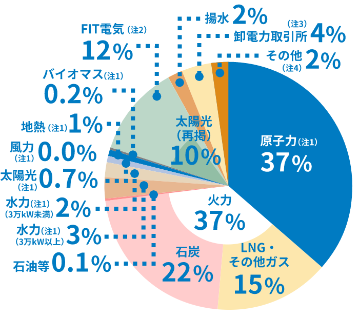 電源構成の円グラフ