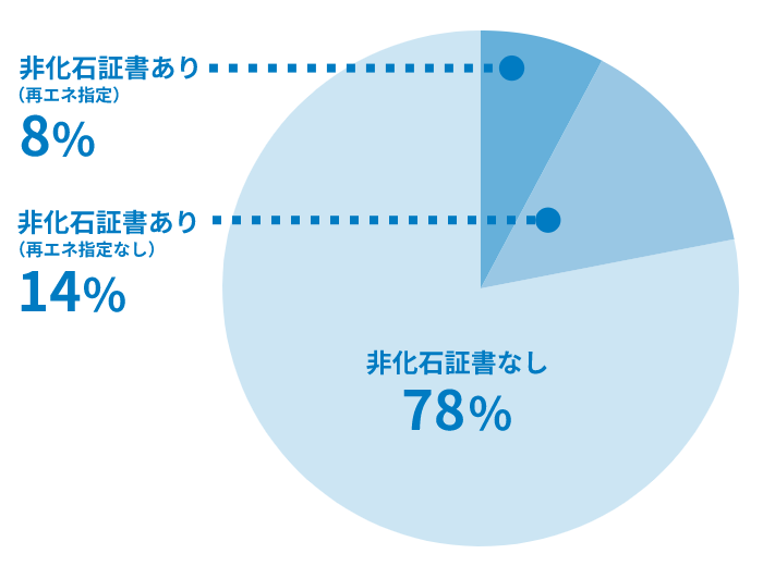 非化石証書使用状況の円グラフ