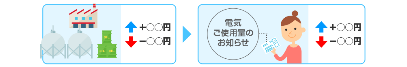 毎月の電気料金調整イメージ