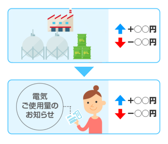 毎月の電気料金調整イメージ