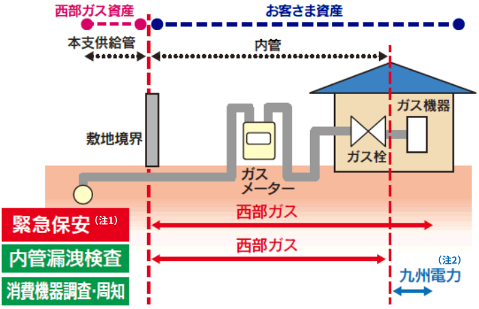緊急保安(注1)、九州電力(注2)