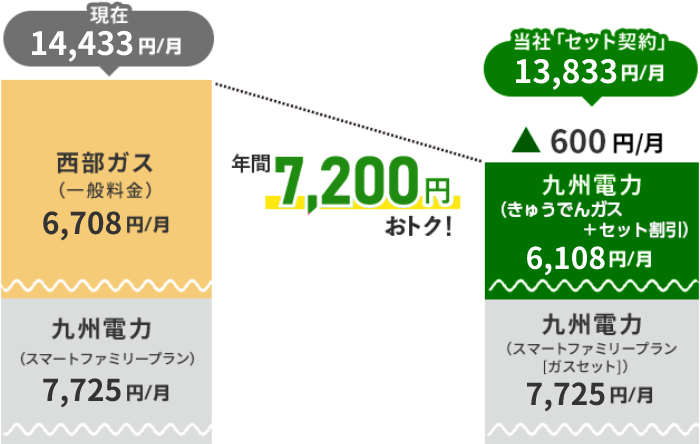 年間7,200円おトク