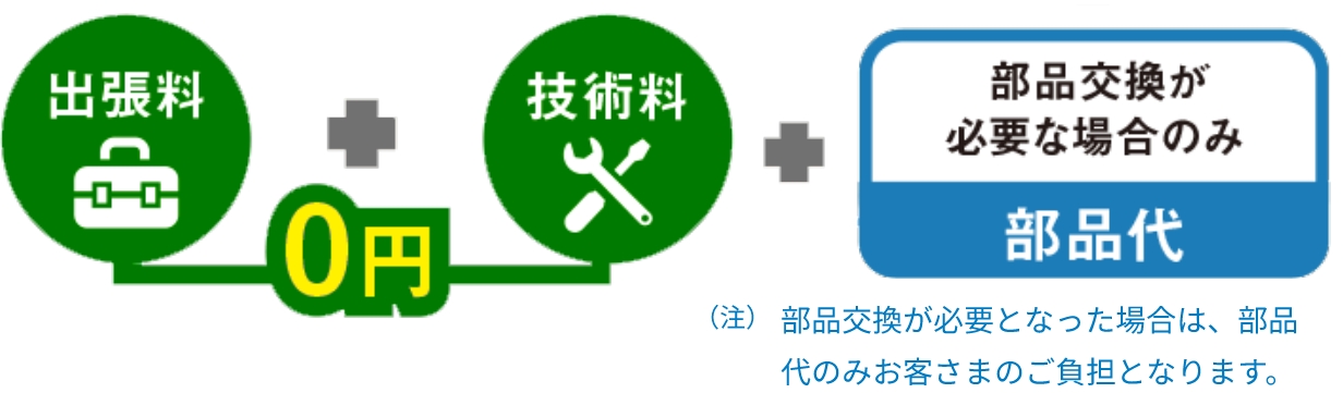 部品交換が必要な場合のみ部品代