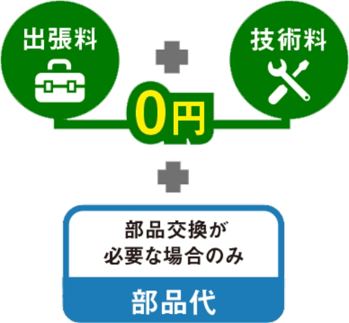 部品交換が必要な場合のみ部品代