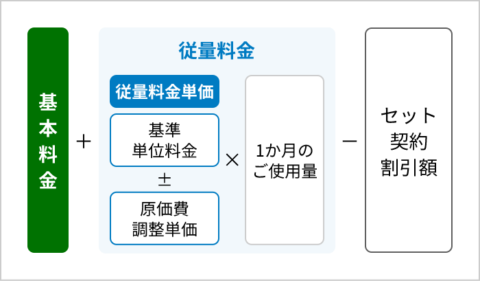 料金の算定方法の図