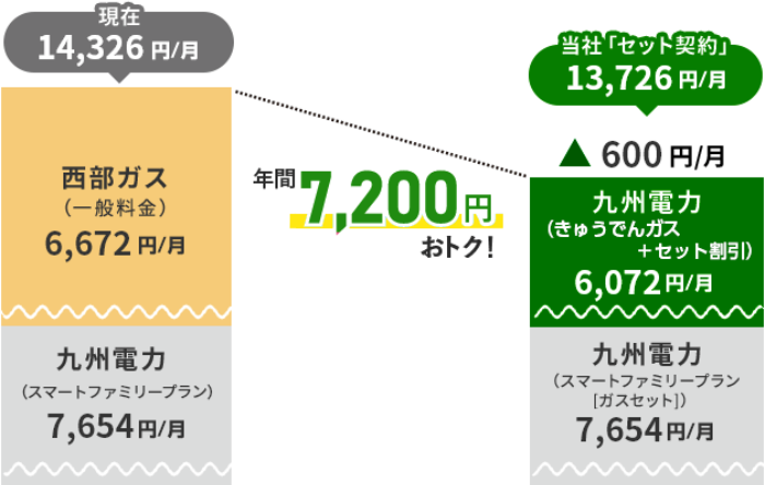 年間7,200円おトク