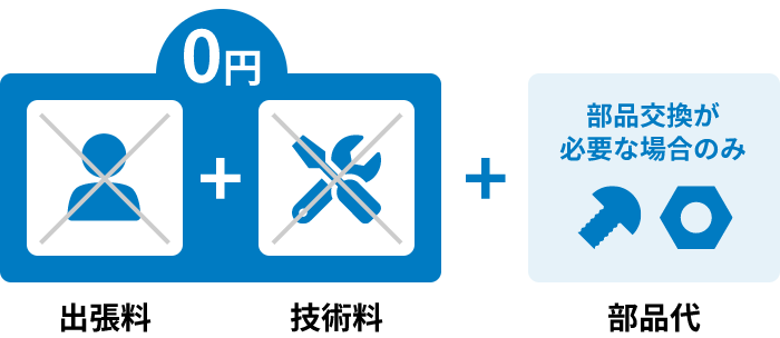 出張料・技術料0円、部品交換が必要な場合はプラス部品代