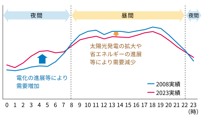 1日の電気の使われ方の変化グラフ