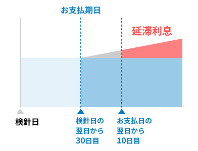 延滞利息申し受けまでの日数