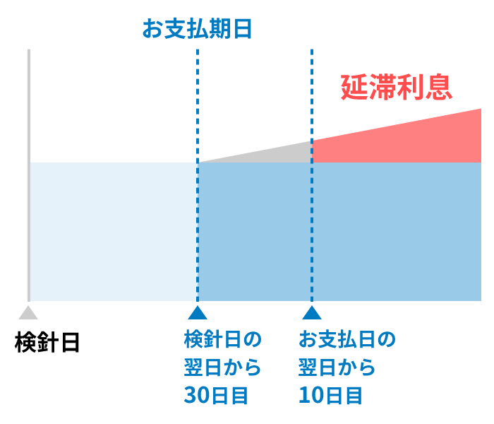 延滞利息申し受けまでの日数