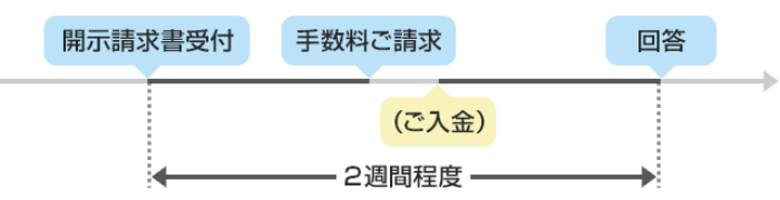 開示請求書受付からご回答までの流れ