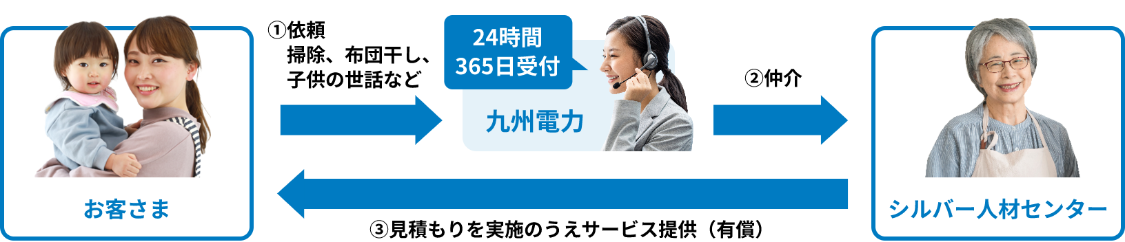 九州電力がお客さまから依頼を受け、シルバー人材センターへ仲介、見積もり実施のうえサービス提供