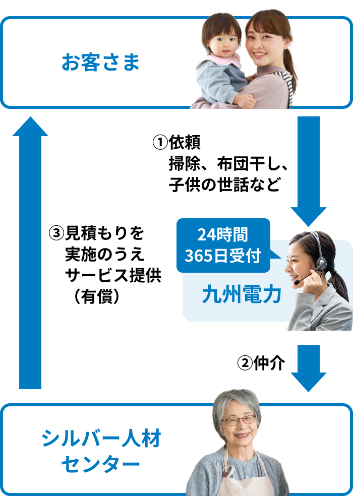 九州電力がお客さまから依頼を受け、シルバー人材センターへ仲介、見積もり実施のうえサービス提供