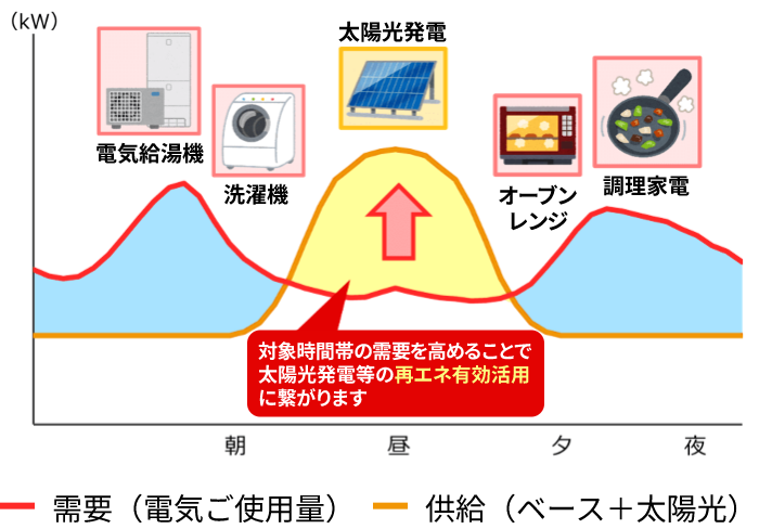 電気の使われ方のグラフ