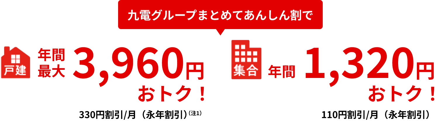 九電グループまとめてあんしん割で、戸建て、年間最大3,960円おトク！集合住宅、年間1,320円おトク！