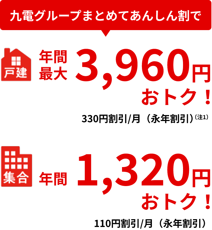 九電グループまとめてあんしん割で、戸建て、年間最大3,960円おトク！集合住宅、年間1,320円おトク！