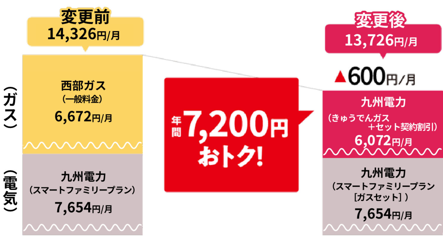 きゅうでんガスに変更した場合の試算イメージ