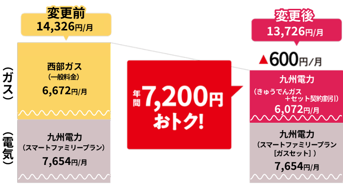 きゅうでんガスに変更した場合の試算イメージ