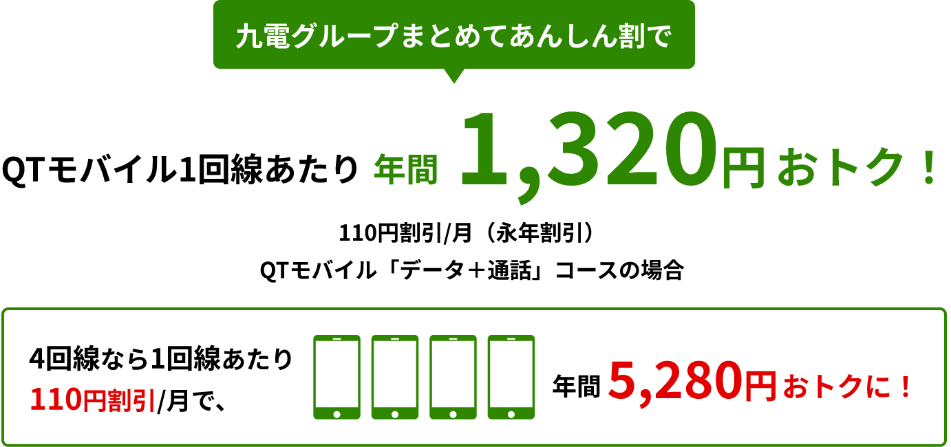 九電グループまとめてあんしん割で、QTモバイル1回線あたり、年間1,320円おトク！