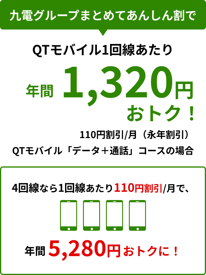 九電グループまとめてあんしん割で、QTモバイル1回線あたり、年間1,320円おトク！