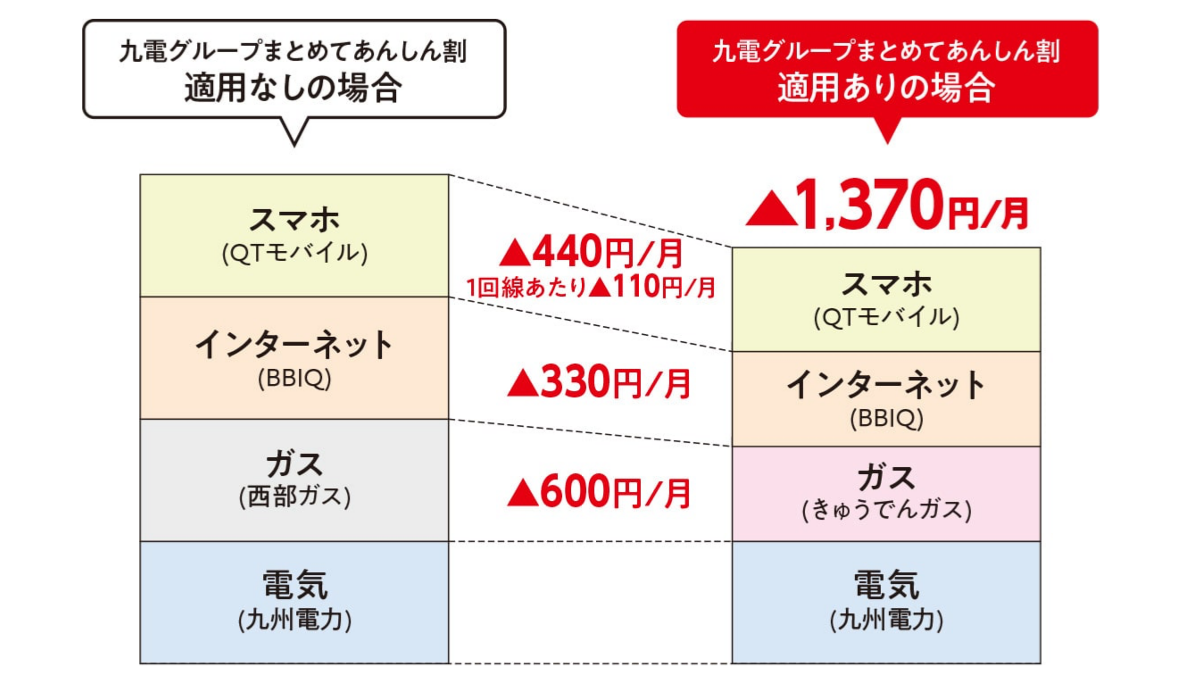 「九電グループまとめてあんしん割」の適用イメージ